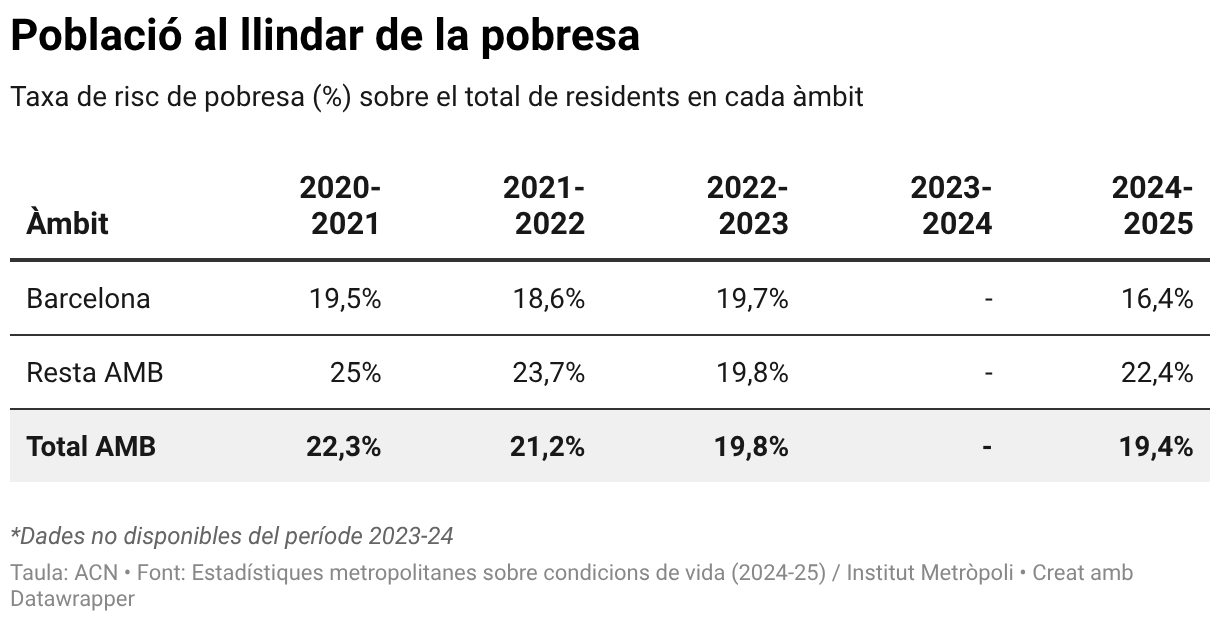 Barselona'da Her 10 Kişiden İkisi Ay Sonu Gelir Kaygısı Yaşıyor: Yoksulluk Algısı Artıyor