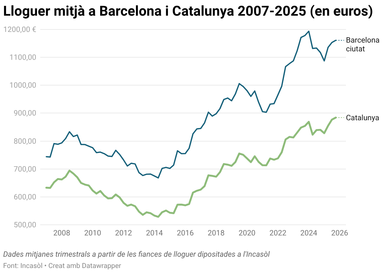 Barselona'da Kira Fiyatları Yükselişte: Ortalama 1.160 Euro'yu Aştı!