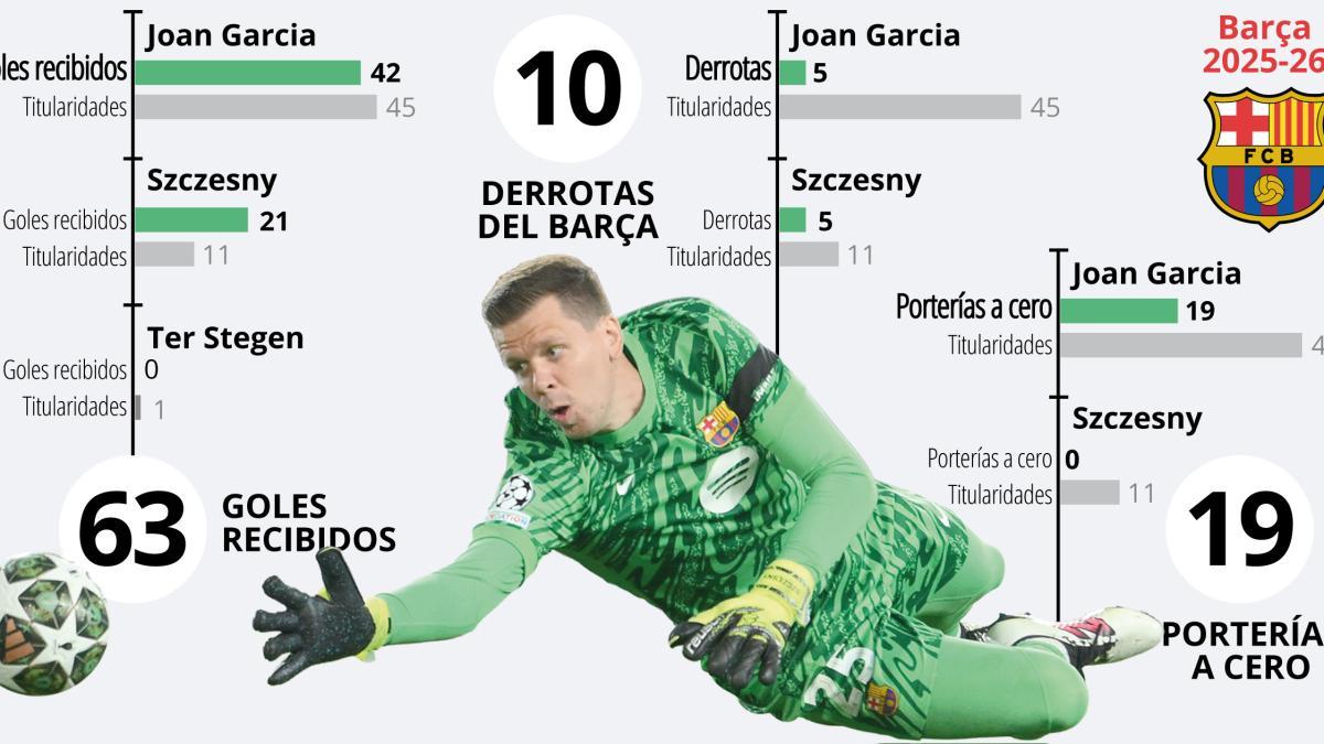 Barcelona'da 'Szczesny' İkilemi: Karizma mı, Performans mı?