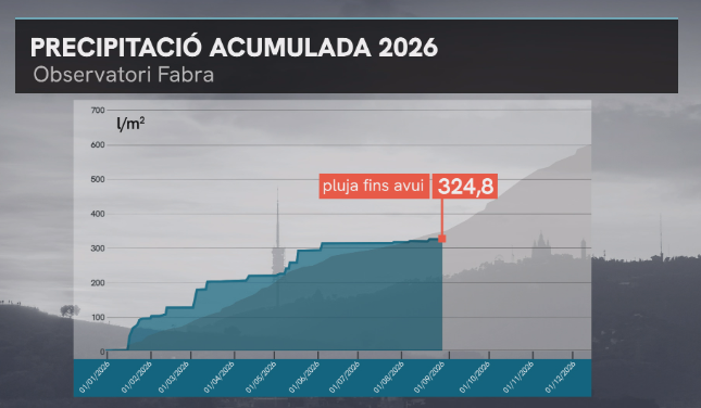 Barselona'da 2026 Yazı: Tarihin En Kurak ve Sıcak Dönemi