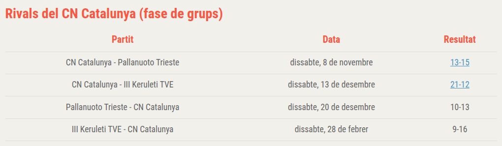 Barselona'nın Avrupa Su Topu Macerası: CN Catalunya ve Atlètic-Barceloneta Euro Cup'ta
